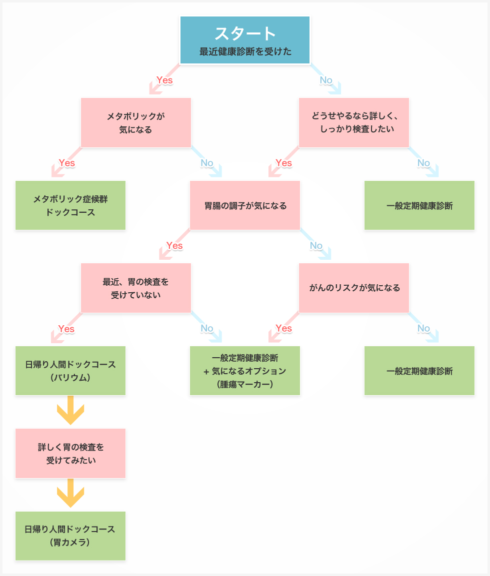 健康診断チェックシート